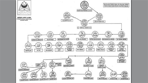 (inggris) prophet family tree, from adam to muhammad. Biografi Sunan Ampel, Guru Besar Para Wali | PosBagus