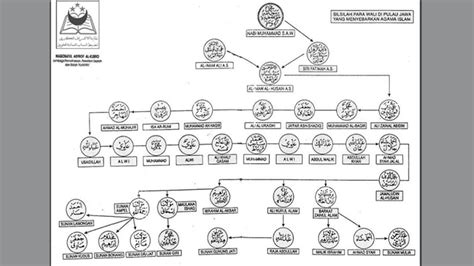 Salah satunya dengan mempelajari silsilah nabi muhammad saw. Biografi Sunan Ampel, Guru Besar Para Wali | PosBagus