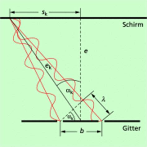 Gitter is the founder of gitter vein institute located in new orleans. Interferenz am Gitter in Physik | Schülerlexikon | Lernhelfer
