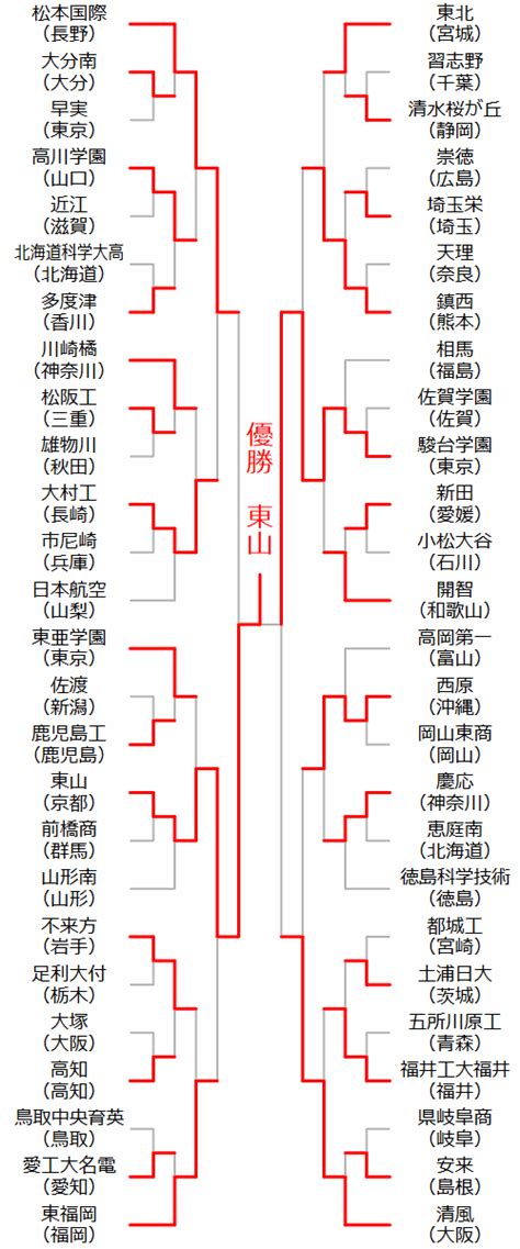 東京オリンピック2020 バレー日本がイタリアに敗れる 通算成績2勝1敗 7月28日 21:59 東京オリンピック2020 女子バレーボール石川真佑「1点1点全力で. 組み合わせ - 春高バレー2020 : 日刊スポーツ