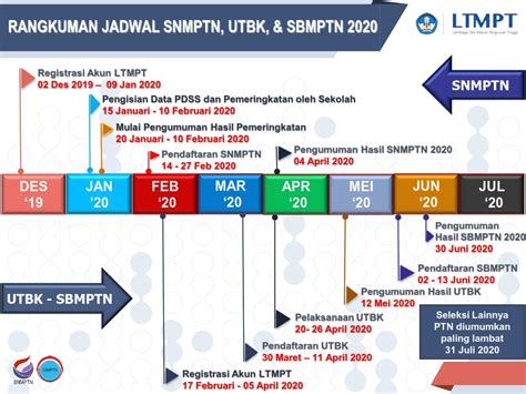 Ltmpt menyebut telah ada pembahasan secara internal terkait seleksi mahasiswa baru kampus ya pasti lah (sudah ada rapat untuk menyusun snmptn 2021), ujar ketua ltmpt mohammad nasih. Jadwal Registrasi Sbmptn 2020