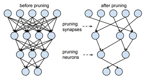 Alternatively , chain the models, use the class prediction of the svm in addition to the original data as input to the nn, and then the original data with the predictions of the. NN models compression techniques | Illarion's Notes