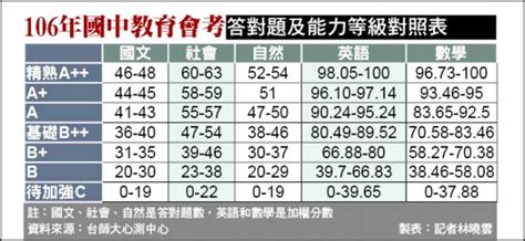 Hong kong federation of trade unions. 會考答對題數公布 建中積分至少34 - 生活 - 自由時報電子報