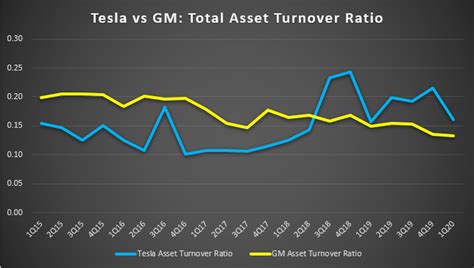 In all cases the numerator is the same i.e. Tesla vs GM in Asset Turnover Ratio Comparison | Cash Flow ...