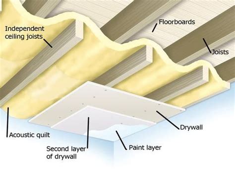 This link includes videos that demonstrate how to soundproof a basement ceiling. Reduce noise pollution by soundproofing your ceiling ...