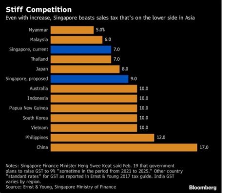 Analysts expect he will avoid another draw on reserves, focusing on targeted spending, reskilling workers, and tapered support schemes. MACAU DAILY TIMES 澳門每日時報 » Singapore | Taxes boosted to ...