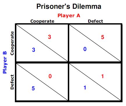 A prisoner's dilemma is a situation where individual decision makers always have an incentive to prisoner's dilemmas occur in many aspects of the economy. Toegepaste sociale wetenschap: Pro-sociaal gedrag en ...