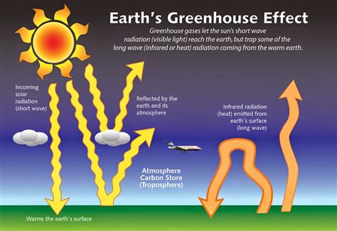 Find out information on reasons & causes of greenhouse effect. Greenhouse Effect
