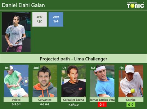 Official tennis player profile of marcelo tomas barrios vera on the atp tour. UPDATED SF. Prediction, H2H of Daniel Elahi Galan's draw ...