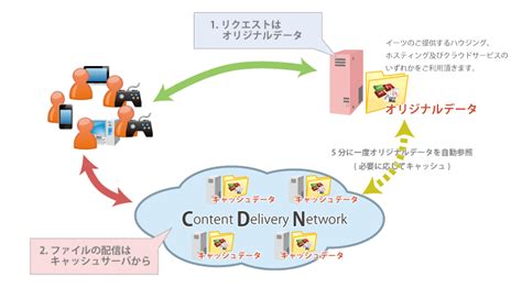 Content delivery networks streamline delivery by sending streams from local servers hence, a cdn uses a large network of servers placed strategically around the globe to distribute content. CDN二段階定額サービス ｜マネージドサービス｜【データセンター・IT運用サービスのイーツ】