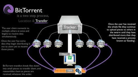 For instance, with parkinson's disease, anticholinergics are used to control tremors that are commonly characteristic of the condition. How Does BitTorrent Work? - YouTube