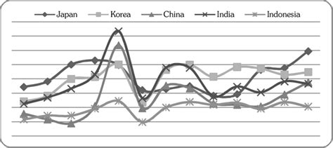 Data dan maklumat yang terkandung dalam garispanduan ini adalah milik dewan. Market Capitalization to GDP Ratio (%) Source: Authors ...