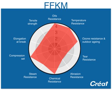 Maybe you would like to learn more about one of these? FFKM: An outstanding chemical and thermal resistance