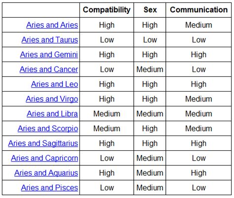 I have actually been asked a lot if this year will prove to be a great time for both of these signs to start a relationship with one another. Aries: The BEST zodiac sign • FIRE SIGNS COMPATIBILITY TABLES