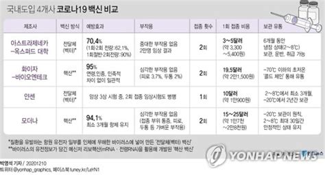 영국 화이자·아스트라제네카 백신 모두 안전. 그래픽 국내도입 4개사 코로나19 백신 비교 | 연합뉴스