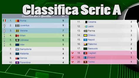 Lista di un progetto wikimedia. Risultati e Classifica Serie A 3 Giornata - Roma e Juve OK ...