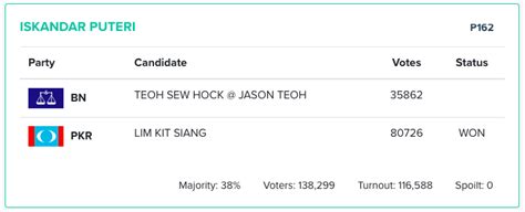 Ayer hitam is a town in batu pahat district, johor, malaysia. Dr Mahathir, Wan Azizah, And 13 Other GE14 'Hot Seat' Winners