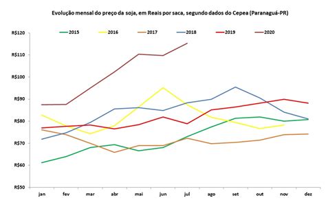 Maybe you would like to learn more about one of these? Evolução do preço mensal da soja, de 2015 a julho de 2020