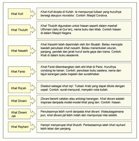 Rasul menjadikan kerja sebagai aktualisasi keimanan. Jenis-jenis tulisan khat - WLA 104/03 Pengajian Islam