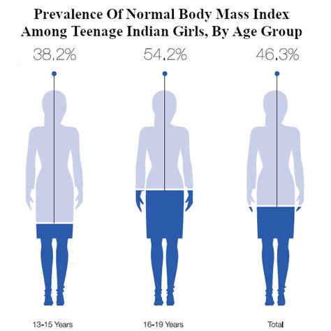 Half Of Indian Teenage Girls Underweight, Anaemic, Without ...