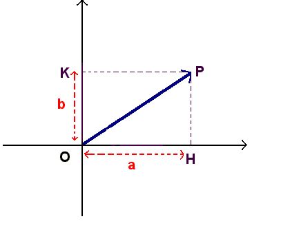 Associare ad esso il vettore opposto di a, designato da −a. Nel piano di Gauss numeri complessi opposti sono ...