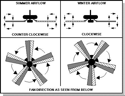 Reversing your ceiling fan blades for summer is the best trick to lowering your energy bills and dropping your room's temperature by four degrees. Setting Ceiling Fan Direction For Summer | Ceiling Fan