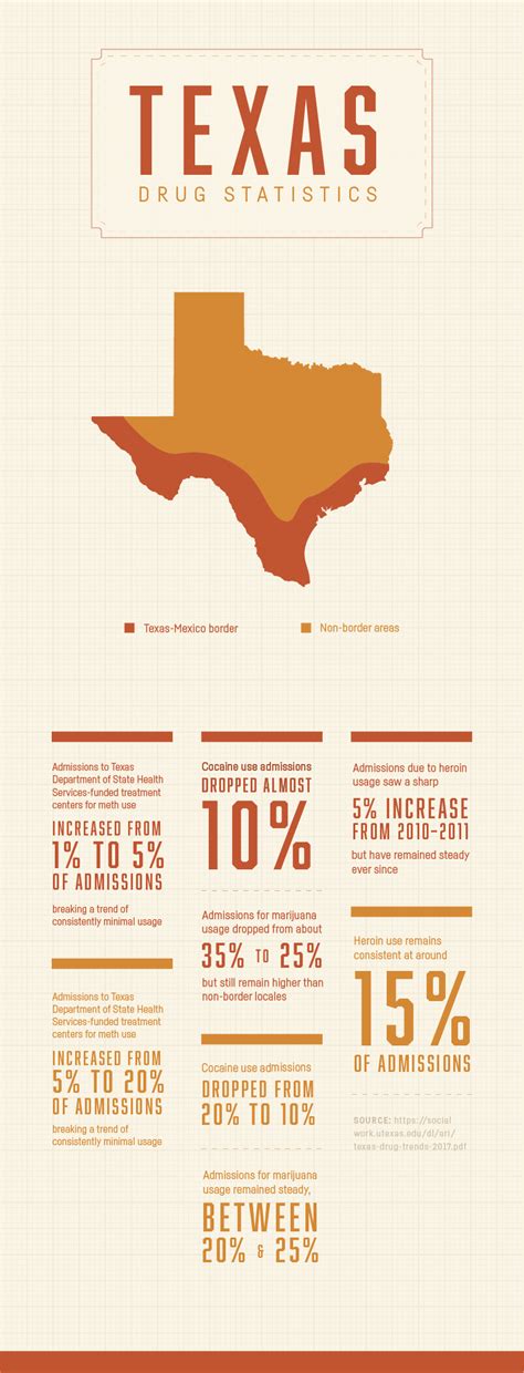 With data like these, it is easier to formulate solutions that could address this issue. Texas Drug Statistics - Drug Abuse and Addiction ...