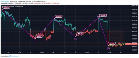 Bitcoin passed the $60,000 mark for the first time on saturday, but its rocketing value again raises questions over the vast energy resources required to run machines that mine for the. Bitcoin Price Analysis: Bitcoin may Start Trading at ...