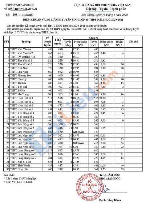 23,75 điểm (năm ngoái là 21). Xem điểm chuẩn vào lớp 10 năm 2020 Bắc Giang mới nhất