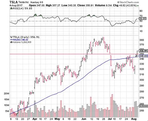 We have some pledge rewards you may be. TSLA Stock: Getting Ready To Profit Off Of A Massive Short ...