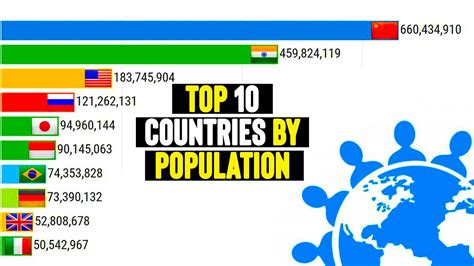 The chart listed the population milestones from 1804 from the 1 billion range. Top 10 Countries by population 1990 - 2020 - YouTube