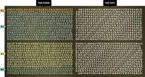 Deriving from ancient greek, the name 'kryptos' refers to all that is concealed. Kryptos: La escultura de bronce de la CIA que esconde un ...