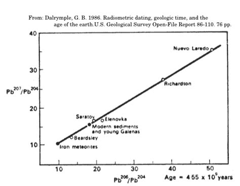 Absolute dating is used to determine a precise age of a rock or fossil through radiometric dating methods. Which rocks can be dated?