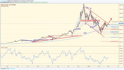 That means the daily newsletter brings. Daily Crypto Price Analysis (March 1st, 2018) - Tokens24
