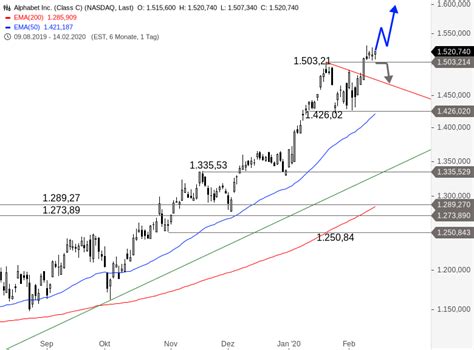 Alphabet supports and develops companies applying technology to the world's biggest challenges. ALPHABET - Geht die Rally weiter? | GodmodeTrader