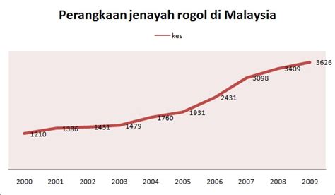 Statistik menunjukkan sebanyak 10,125 tangkapan atas pelbagai jenayah rentas sempadan direkod hasil sebab utama masalah ini berlaku adalah kerana kemiskinan dan kesempitan hidup di negara asal pada mac 2018, pihak berkuasa thailand telah berjaya menahan dua rakyat malaysia kerana. isu-isu sosial-kes rogol