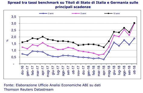 Naturalmente si tratta di una decisione a discrezione di ciascun singolo istituto e non è mai. Effetto spread: aumentano i tassi di mutui e prestiti