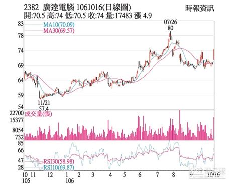 May 26, 2021 · 本土疫情日益嚴峻，繼代工大廠緯創、仁寶相繼傳出員工確診，科技業人人自危，包括nb代工一哥廣達（2382）也有員工染疫，不過廣達迄今未實施. 熱門股－廣達 評等調升股價大漲 - 中時電子報