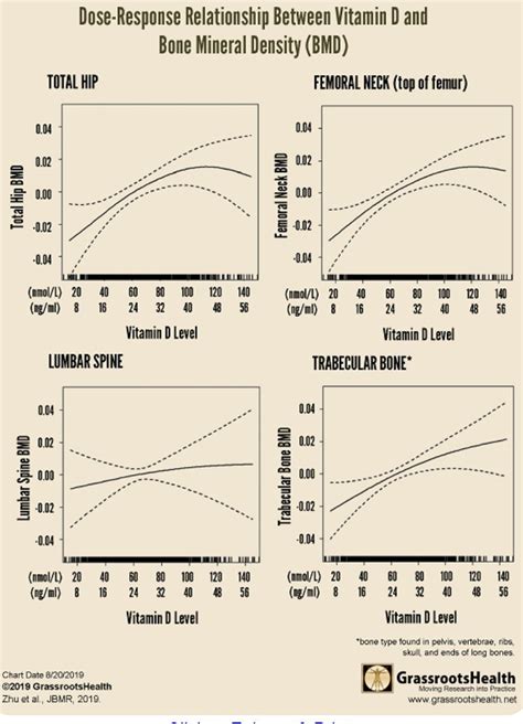 However, considerable controversy exists regarding the association of such supplementation and fracture risk. Fracture risk 40 percent higher risk if low Vitamin D ...