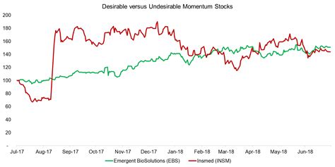 Buy low and sell high. MOMENTUM VARIATIONS | FactorResearch