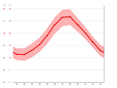 The overnight low will be 79 °f (26.1 °c). Clima Siracusa: Temperatura, Climograma y Temperatura del ...