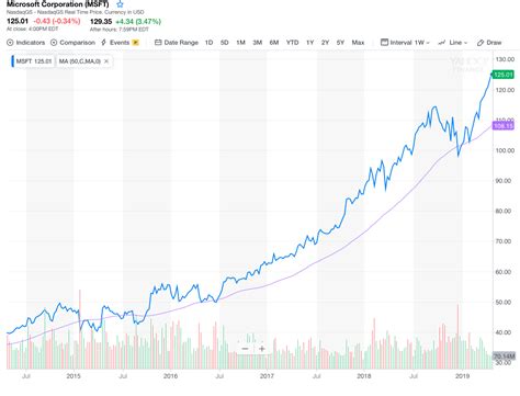 Stay up to date on the latest stock price, chart, news, analysis, fundamentals, trading and investment tools. Microsoft Stock (MSFT) Hits Jackpot with Mouth-Watering ...