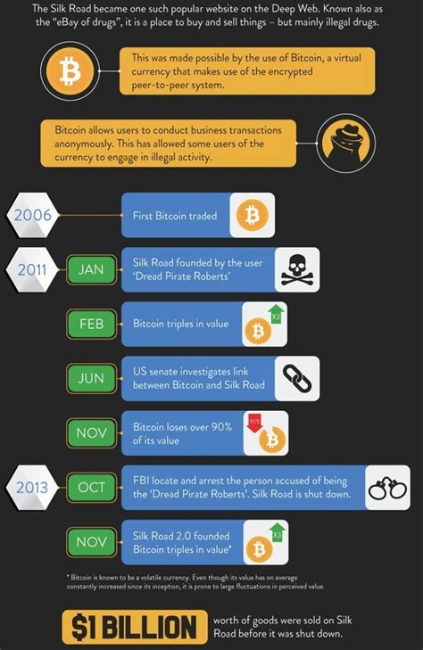 What is bitcoin is a form of digital currency, created and held electronically. Deep Web > Silk Route > Bitcoins… | Ravi Kanth L - Tech Blogger