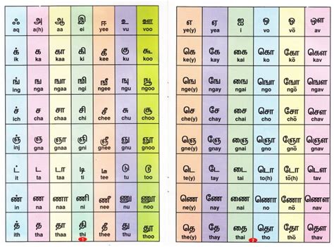 Numbers written out in the tamil alphabet and transliterated. Let's Learn Tamil - Lesson 01 | FOS Media Students' Blog