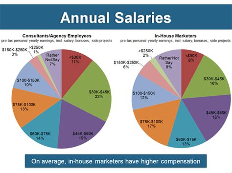 Marketing manager salaries in warrington. Announcing the 2012 SEO Industry Survey - Moz