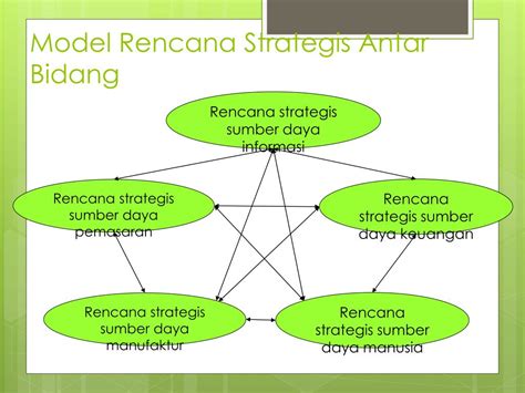 Di dalam manajemen kita kenal ada 5 unsur, yaitu PPT - PENGANTAR MANAJEMEN PowerPoint Presentation, free ...