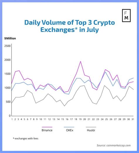 Get rankings of top cryptocurrency exchange (spot) by trade volume and web traffic in the last 24 hours for coinbase pro, binance, bitfinex, and more. Analysis: Binance Tops July Crypto Exchanges Rankings, ZB ...