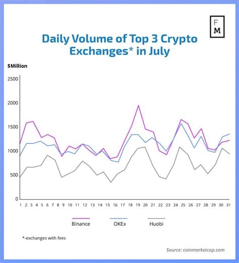 Analysis: Binance Tops July Crypto Exchanges Rankings, ZB ...