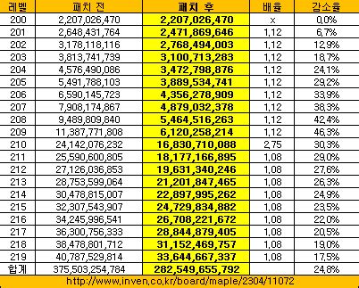 리니지m은 2017년 6월 출시돼 서비스 4주년을 맞았다. 롤 경험치표 - Bktx