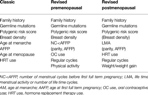 Having a late menopause (after the age of 55) can also increase your breast cancer risk. Revised risk factor models for breast cancer taking the ...